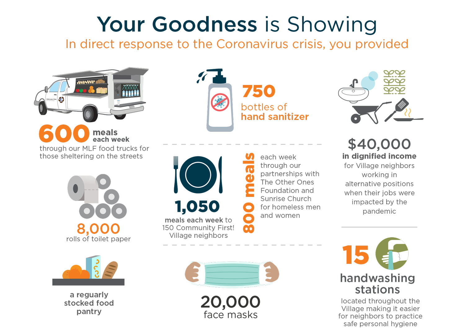 Your Goodness Is Showing- How Your Support Helped Mobile Loaves & Fishes During COVID